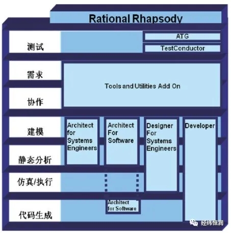 IBM Rhapsody — MBSE 开发工具